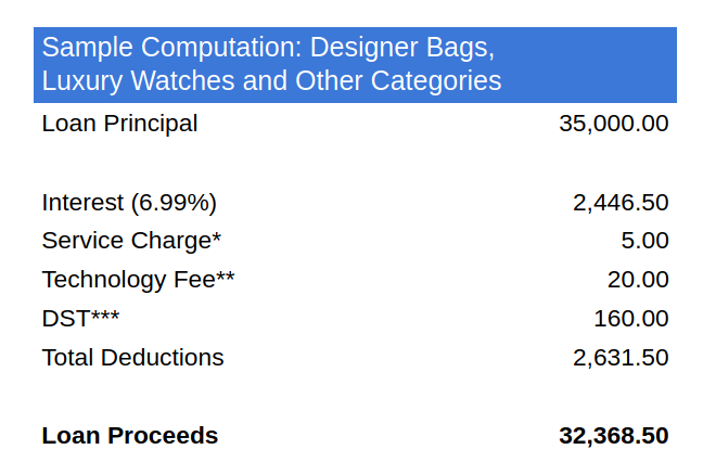 Sample Computation of Bags, Watches, Gadgets, and Others